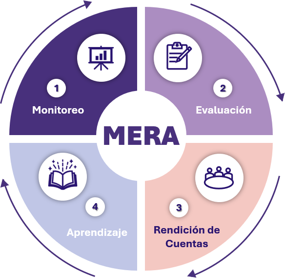 Ciclo MERA institucional con Monitoreo, Evaluación, Rendición de Cuentas y Aprendizaje